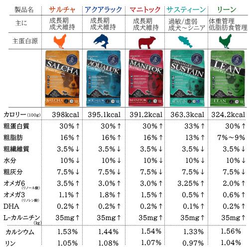 アナメイト リーン 5ポンド 2.27kg  グレインフリードッグフード ANNAMAET 穀物不使用 低脂肪 ドライフード ダイエット ドッグフード｜wan-nyan-olive｜10