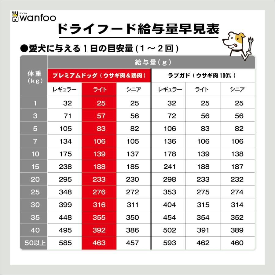 ドッグフード wanfoo プレミアムドッグ (ウサギ肉＆鶏肉タイプ) ライト 肥満傾向用 6kg(200g×30袋入り) ワンフー 無添加 国産 | wanfoo | 07