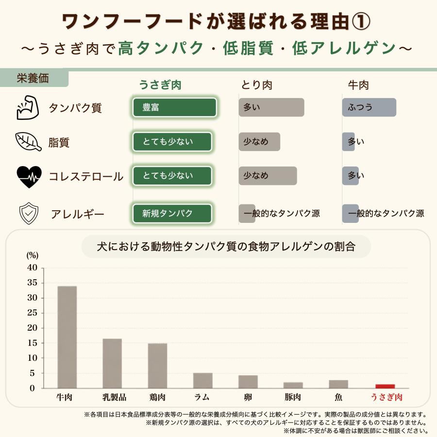 ドッグフード wanfoo プレミアムドッグ (ウサギ肉＆鶏肉タイプ) シニア 高齢犬用 12kg(200g×60袋入り) ワンフー 無添加 国産 | wanfoo | 05