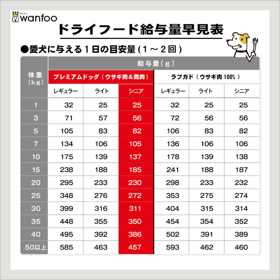 ドッグフード wanfoo プレミアムドッグ (ウサギ肉＆鶏肉タイプ) シニア