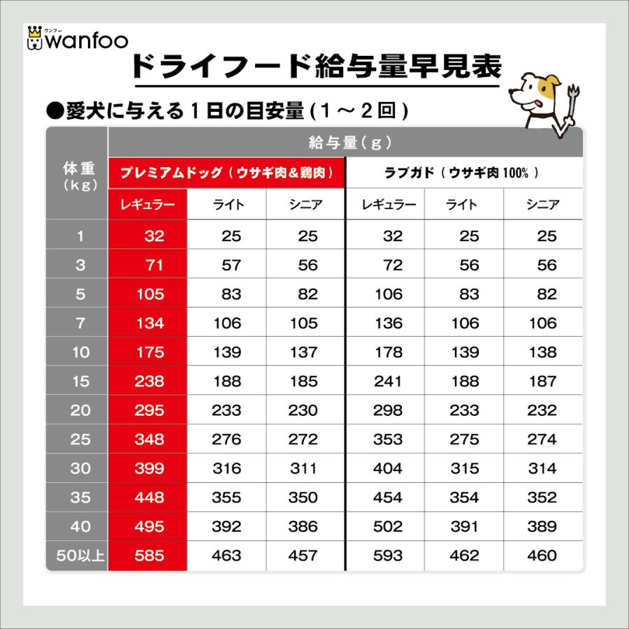 wanfoo ドッグフード プレミアムドッグ (ウサギ肉＆鶏肉タイプ