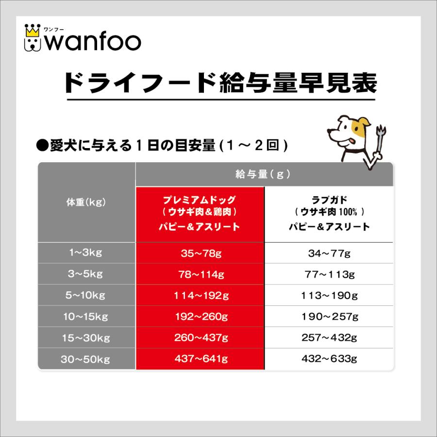 ドッグフード wanfoo プレミアムドッグ (ウサギ肉＆鶏肉タイプ) パピー＆アスリート 成長・妊娠授乳期、アスリート用 お試し600g(200g×3袋入り) 無添加 国産 | wanfoo | 07