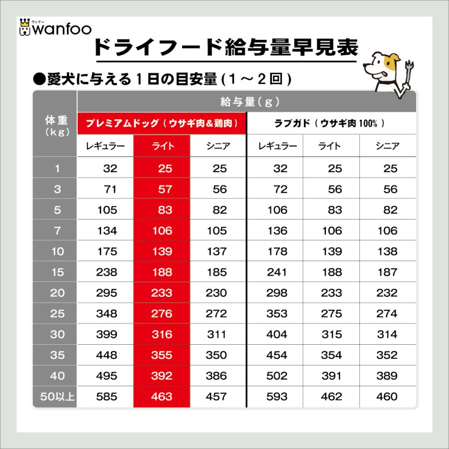 ドッグフード wanfoo プレミアムドッグ(ウサギ肉＆鶏肉タイプ) ライト 肥満傾向用 お試しセット600g(200g×3袋入り) ワンフー 無添加 国産 | wanfoo | 07
