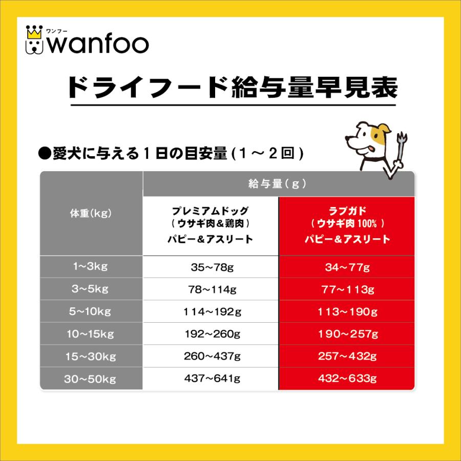 wanfoo ドッグフード ラブガド(ウサギ肉タイプ) パピー