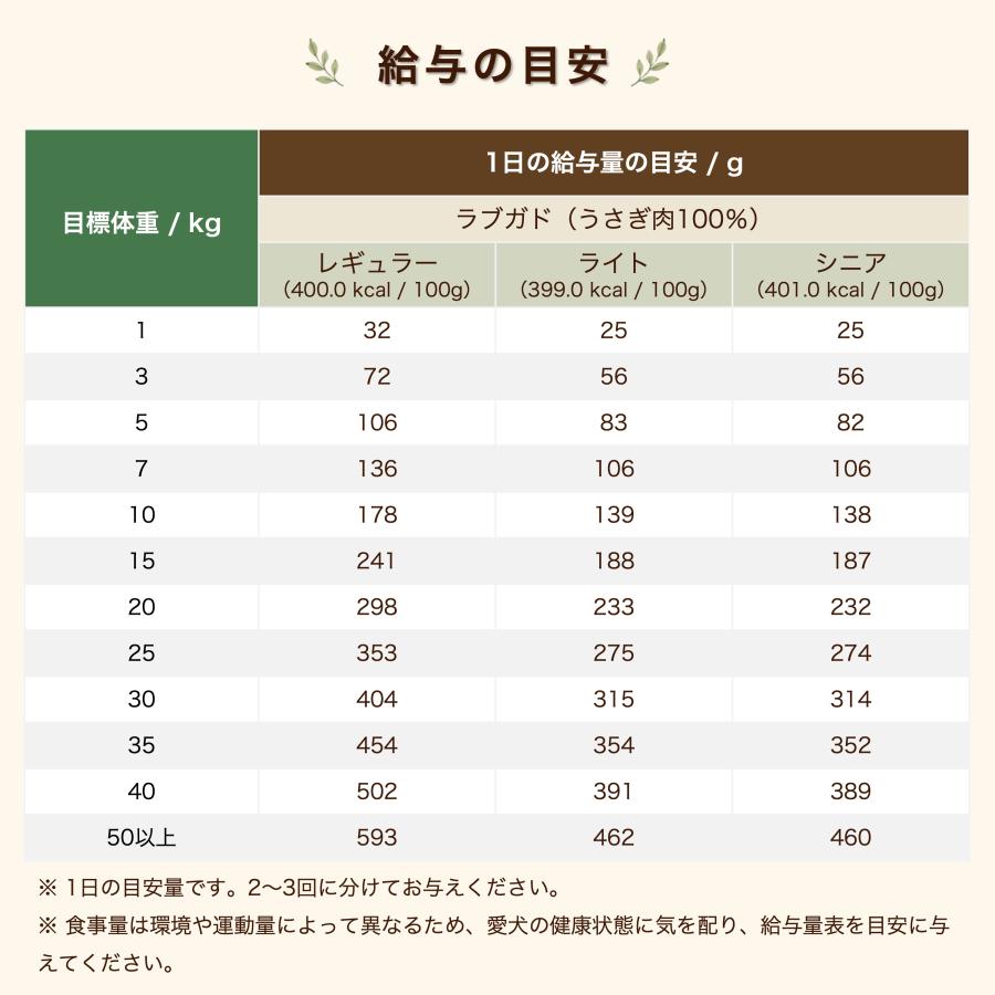 ドッグフード wanfoo ラブガド(ウサギ肉タイプ) レギュラー 成犬用 1kg(200g×5袋入り) ワンフー  無添加 国産 | wanfoo | 14