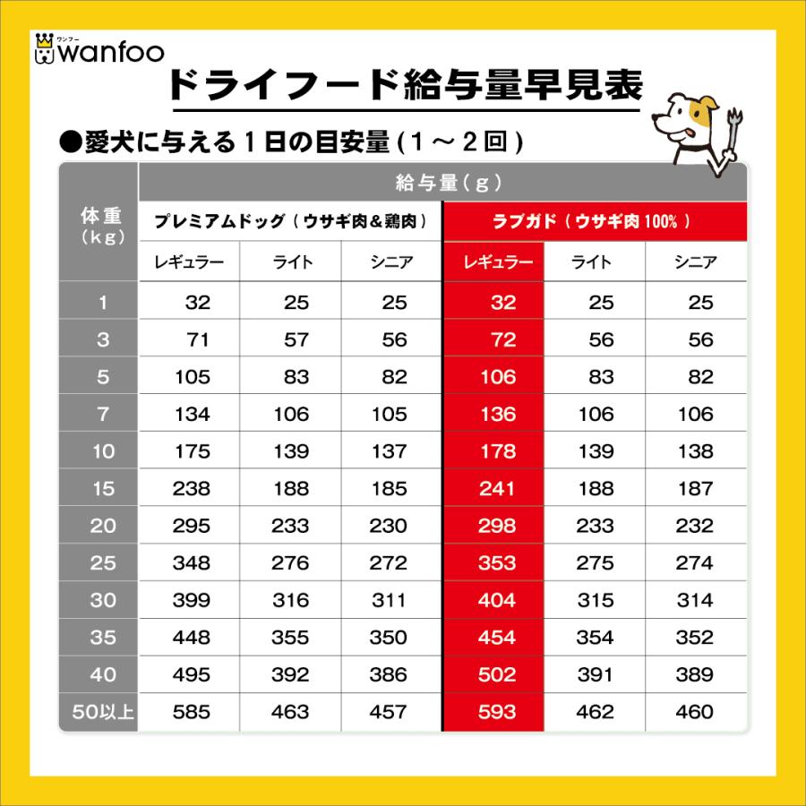 ドッグフード wanfoo ラブガド(ウサギ肉タイプ) レギュラー 成犬用 お試しセット400g(200g×2袋入り) ワンフー 無添加 国産 | wanfoo | 08