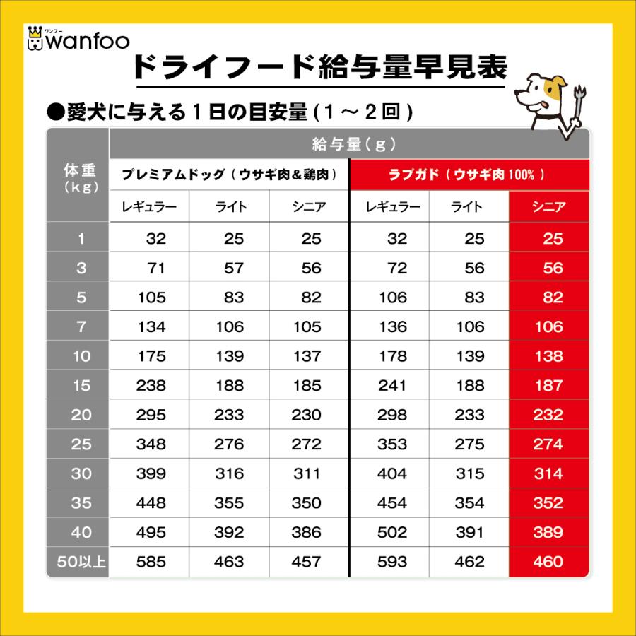 ドッグフード wanfoo ラブガド(ウサギ肉タイプ) シニア 高齢犬用 6kg(200g×30袋入り) ワンフー 無添加 国産 | wanfoo | 08