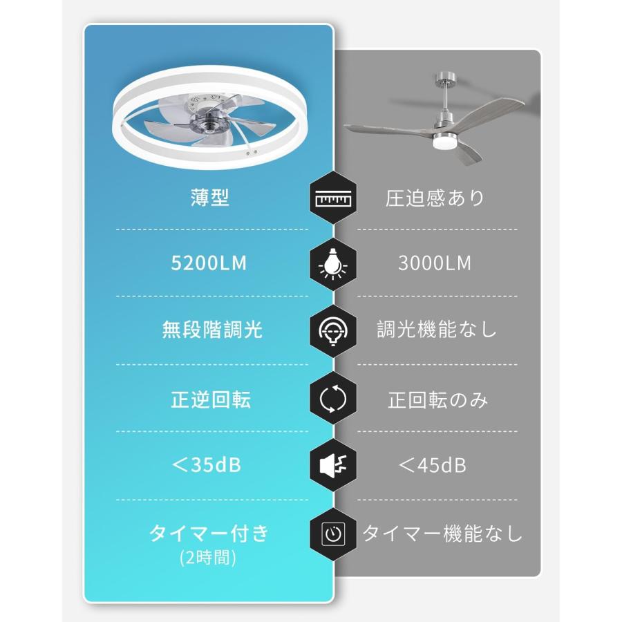 LEDシーリングファンライト サーキュレーター付き 8~10畳 最大5200LM LEDシーリングファンライト サーキュレーター付き 8~10畳 調色