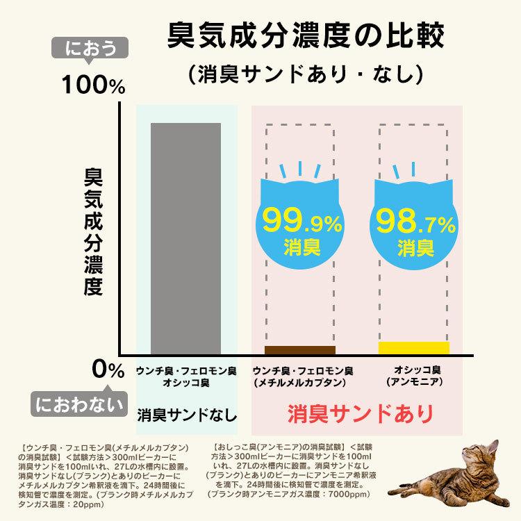 猫砂 ペレット 飛び散り防止 猫 トイレ 消臭 アイリスオーヤマ 猫用システムトイレ 消臭サンド クリア消臭 香り付き 4L×5個セット ONCM-4L｜wannyan｜05