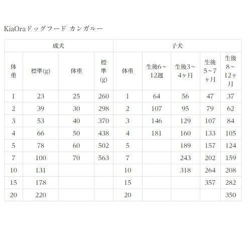 【自然環境やさしい国から安心素材】キアオラ 犬用 カンガルー 400gドッグフード 安全 無添加 アレルギー穀物不使用  ALE｜wanpaku｜04