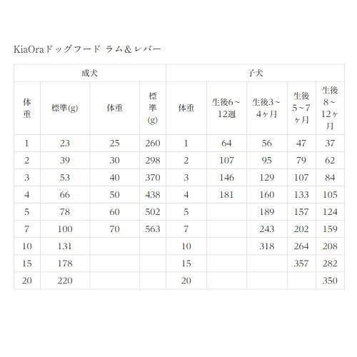 【自然環境やさしい国から安心素材】キアオラ 犬用 ラム レバー  800gドッグフード 安全 無添加 アレルギー穀物不使用  AL0｜wanpaku｜04