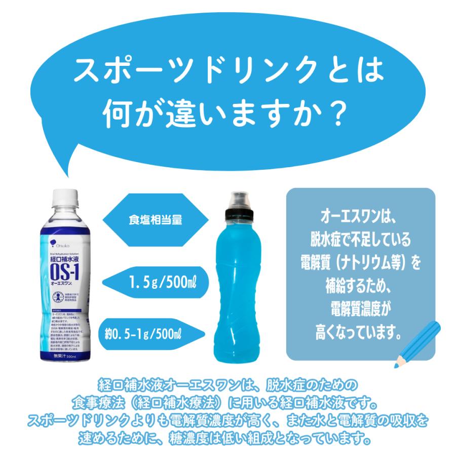オーエスワン 10/10~10/12 ポイント5倍 経口補水液OS-1 300ml 24本入