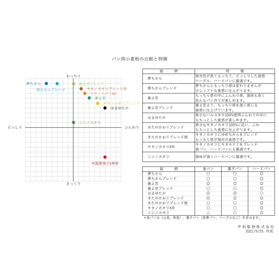 国産強力粉　ゆめちから ストレート粉　小袋　1ｋｇ×10【平和製粉】国産　北海道　強力粉　パン用小麦粉　１キロ　 チャック袋　ホームベーカリー｜watakuwa｜03