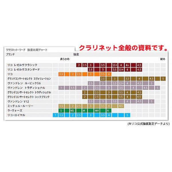 RICO ロイヤル リード バスクラリネット 強度:3（10枚入）ファイルド REB1030 cm3dmju RICO ロイヤル リード バスクラリネット 強度:3（10枚入）ファイルド