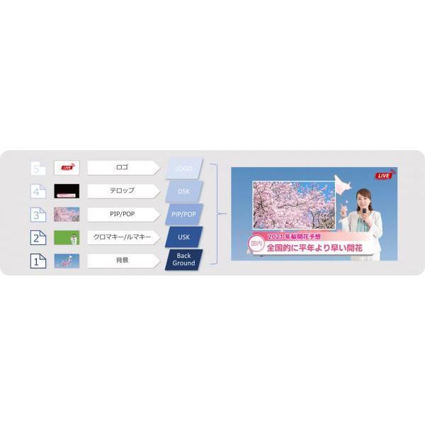 AVMATRIX HVS0402U ◆【スケーラー搭載4入力HDMIビデオスイッチャー】の画像