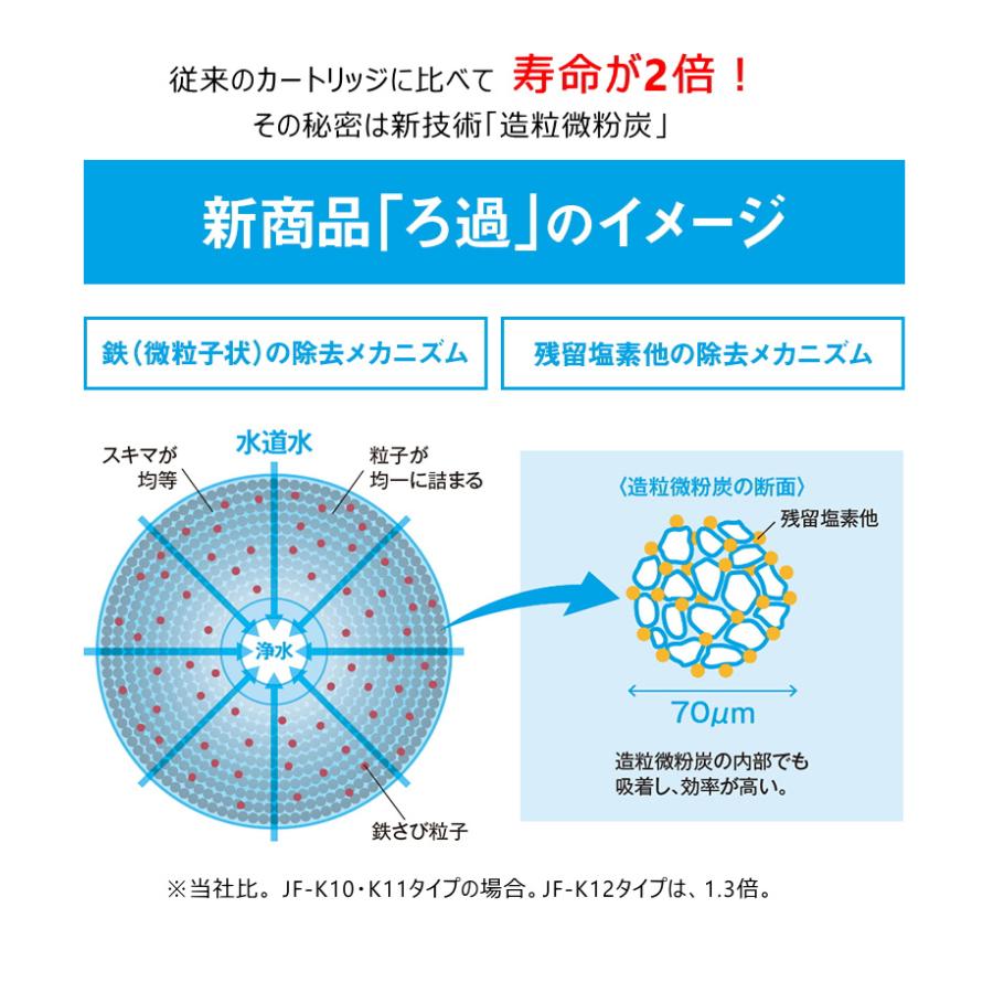 【正規品】LIXIL INAX JF-K11-C リクシル イナックス 浄水器カートリッジ 3個入り オールインワン浄水栓交換用 12物質除去 高除去性能 カートリッジ｜watashi-republic｜04