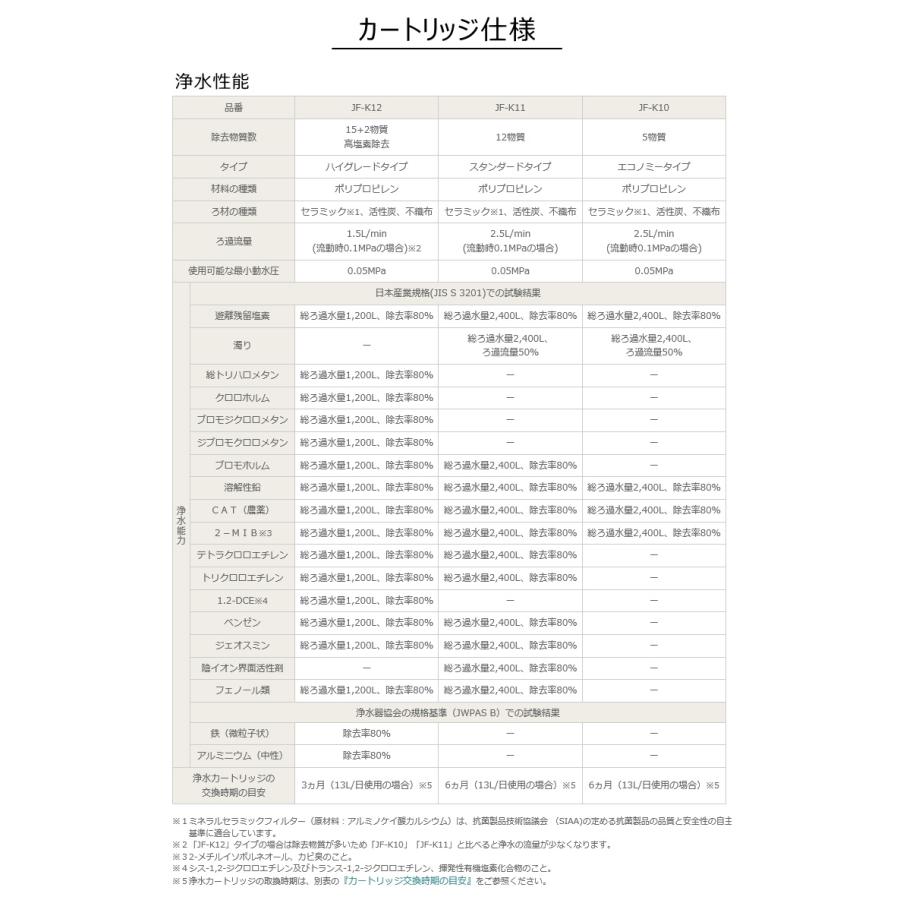 【正規品】LIXIL/INAX JF-K12-A 交換用浄水器カートリッジ (15+2物質除去) リクシル イナックス 浄水器カートリッジ 蛇口 1個入り ハイグレードタイプ｜watashi-republic｜06