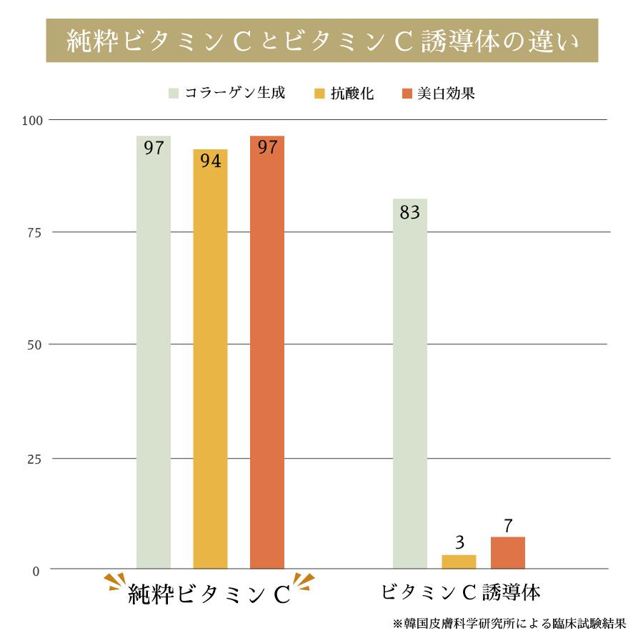 正規通販 ピュアメル リセットVitaC美容液 Puremer ピュアビタミンC 13.5%配合 高濃度 くすみ ハリ ツヤ 毛穴 透明感 美白 美容｜wclinicshop｜06