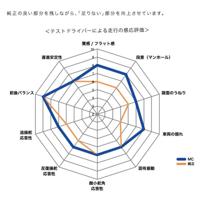 KYB カヤバ ショック モア MC デリカ D:5 CV1W MC後期 4WD 2019 KYB カヤバ ショック モア MC デリカ D:5 CV1W MC後期 4WD 2019