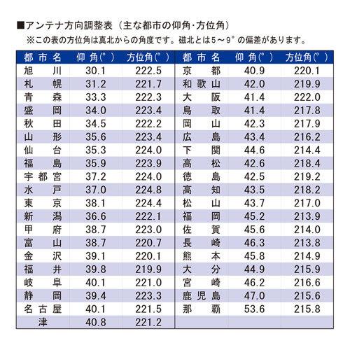 サン電子 新4K8K衛星放送対応 BS・110度CSアンテナセット CBK45S_10