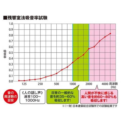 光 アイテック 吸音カラー硬質フェルトボード 400×400mm 白 KQFTM49-7｜webby｜03