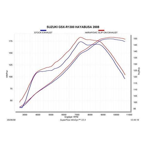 AKRAPOVIC アクラポビッチ e1認証 スリップオンライン カーボン GSX1300R ハヤブサ(隼) SUZUKI スズキ スリップオンマフラー マフラー_1