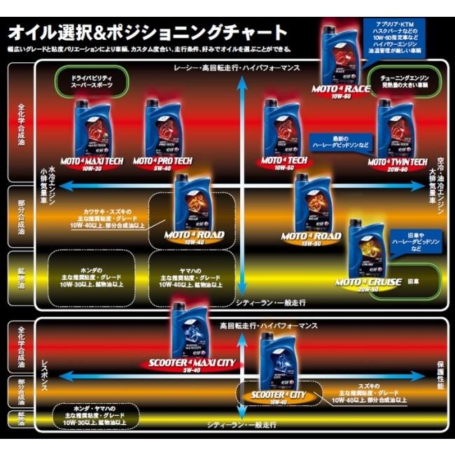 elf エルフオイル MOTO4 RACE(モト4レース)【10W-60】【4サイクルオイル】 容量：20L 4サイクルオイル オイル | elf | 02