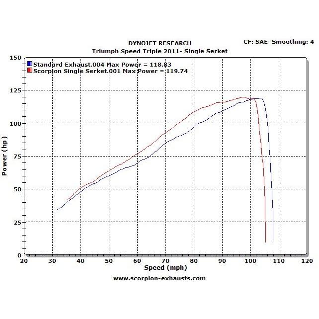 SCORPION スコーピオン セルケトテーパー スリップオンマフラー Speed Triple 1050 TRIUMPH トライアンフ マフラー_5