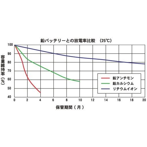 DRC ディーアールシー タフスター リチウムバッテリー 102型