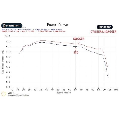 【蔵】エムファクトリー マフラー DAGGER シグナスX フルエキ エムファクトリー マフラー DAGGER シグナスX フルエキ - メルカリ