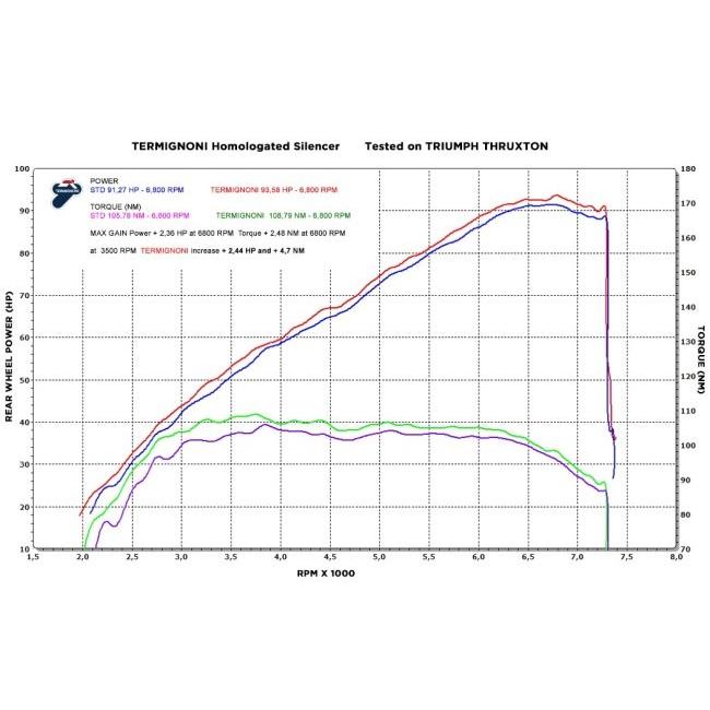 TERMIGNONI テルミニョーニ スリップオンサイレンサー (2本出し) Thruxton TRIUMPH トライアンフ スリップオンマフラー マフラー_2