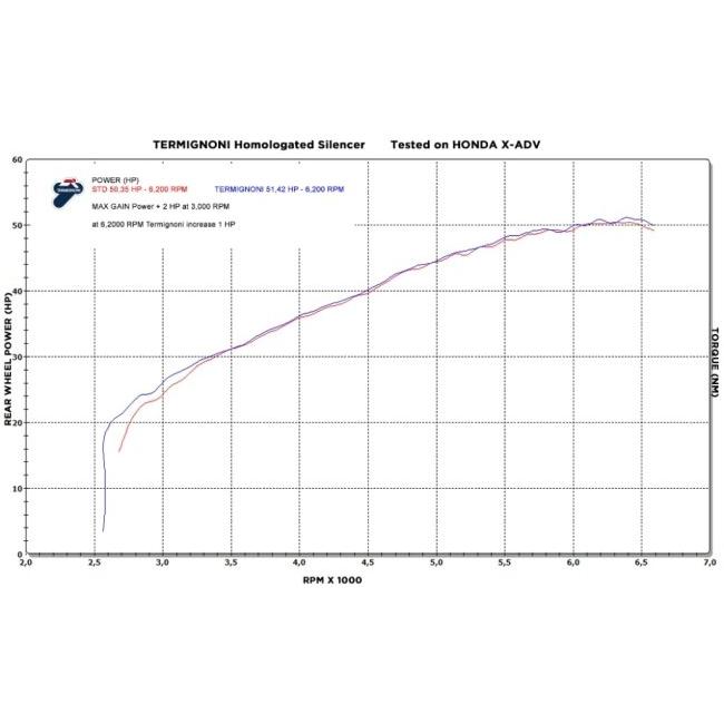 TERMIGNONI テルミニョーニ スリップオンサイレンサー サイレンサータイプ：チタン X-ADV HONDA ホンダ スリップオンマフラー マフラーの画像