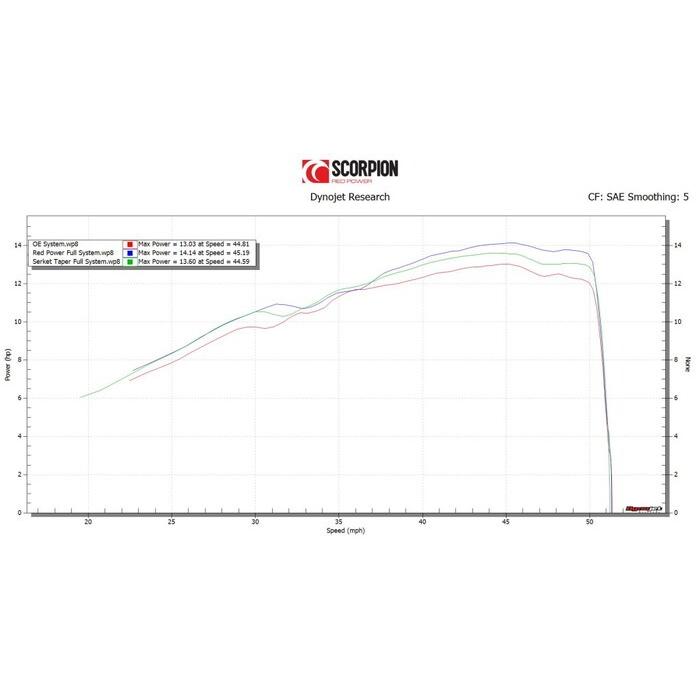 Scorpion スコーピオン Scorpion セルケトテーパー フルエキゾーストマフラー Yzf R125 Yamaha ヤマハ ウェビック2号店 通販 Yahoo ショッピング