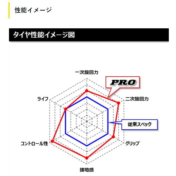 DUNLOP ダンロップ TT93GP PRO 【100/90-12 49J TL】 タイヤ HONDA