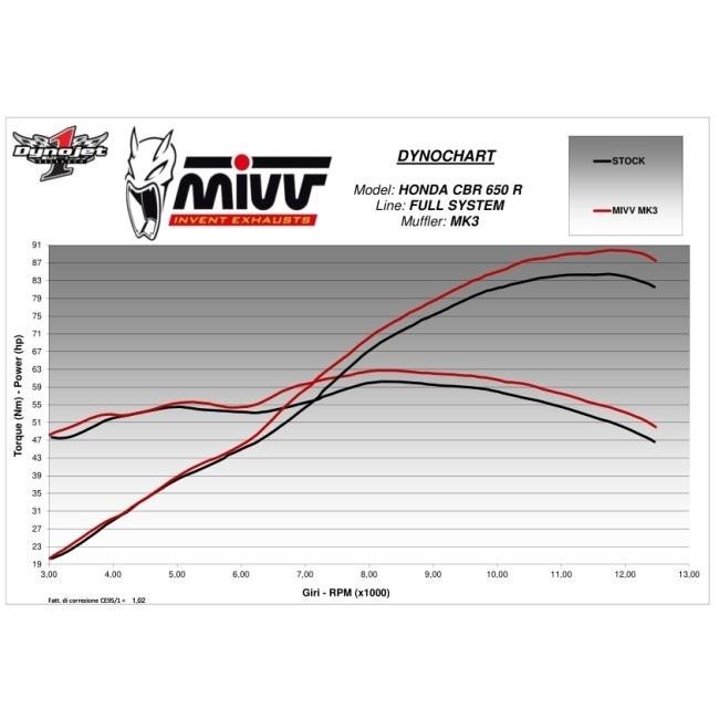 CB650r MIVVフルエキ 楽天市場】MIVV ミヴ GPpro フルエキゾーストマフラー CB 650 R