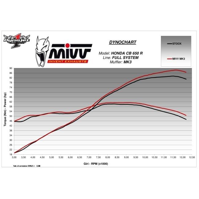 MIVV ミヴ MK3 フルエキゾーストマフラー CB 650 R CBR HONDA ホンダ