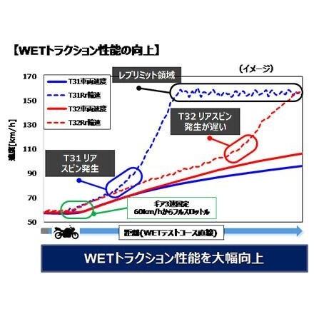 BRIDGESTONE ブリヂストン BATTLAX SPORT TOURING T32 【140/70 R18 M/C 67V T/L】 バトラックススポーツツーリングタイヤ｜webike02｜05