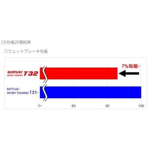 BRIDGESTONE ブリヂストン BATTLAX SPORT TOURING T32 GT【120/70 ZR17 M/C (58W) T/L】 バトラックススポーツツーリングタイヤ｜webike02｜07