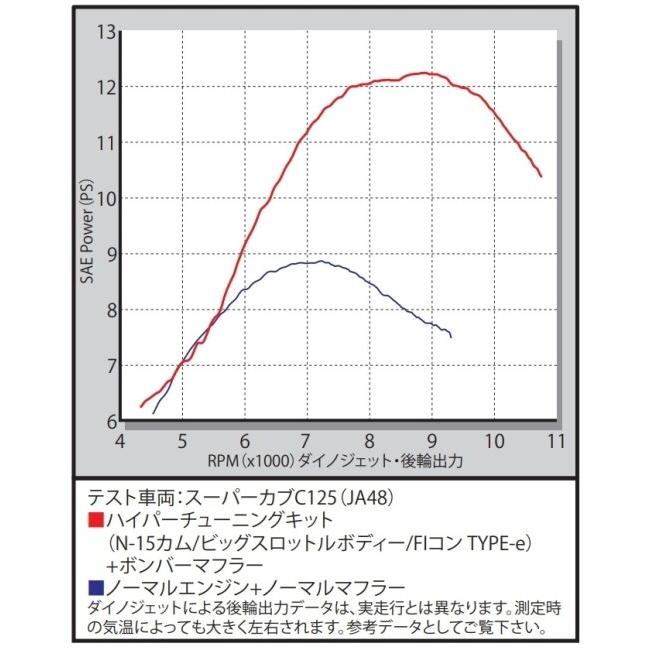SP武川 SPタケガワ ハイパーチューニングセット(ビッグスロットルボディー仕様) スーパーカブC125 HONDA ホンダ ピストン エンジンパーツ エンジン