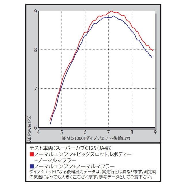 SP武川 SPタケガワ ビッグスロットルボディーキット Φ28 スーパーカブC125 HONDA ホンダ スロットルボディ 吸気関連 エンジン_1