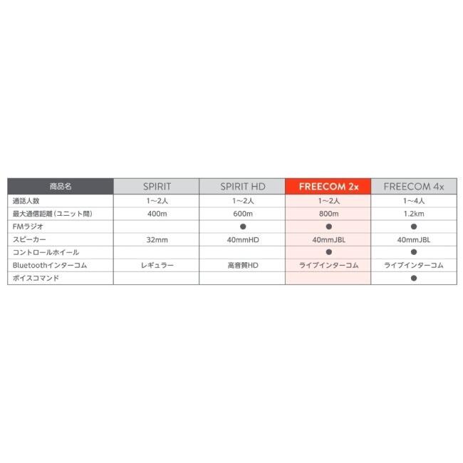 CARDO カルド FREECOM 2X シングル インカム・インターコム 電子機器類_3