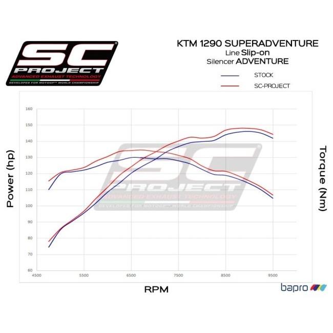 SC-PROJECT SCプロジェクト アドベンチャー スリップオンサイレンサー ブラックエディション 1090 ADVENTURE 1190 1290 SUPER KTM スリップオンマフラーの画像