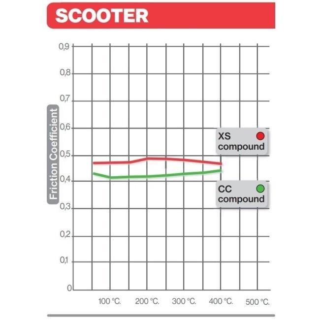 Brembo ブレンボ ブレーキパッド - Scooter(スクーター)【XS】コンパウンド フォルツァ HONDA ホンダ｜webike02｜04