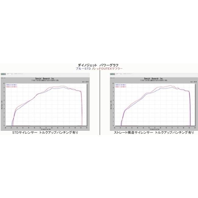 OUTEX アウテックス OUTEXマフラー サイレンサー素材：アルミ / サイレンサータイプ：ストレート構造 ダックス125 HONDA ホンダ フルエキゾーストマフラー | OUTEX | 05