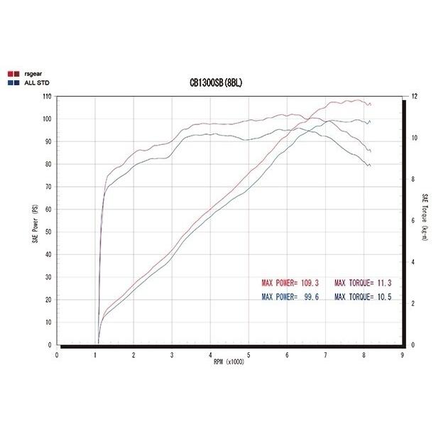 r’s gear アールズギア ワイバンクラシックR シングルUPタイプ タイプ：チタンドラッグブルー CB1300SF CB1300SB HONDA ホンダ フルエキゾーストマフラー