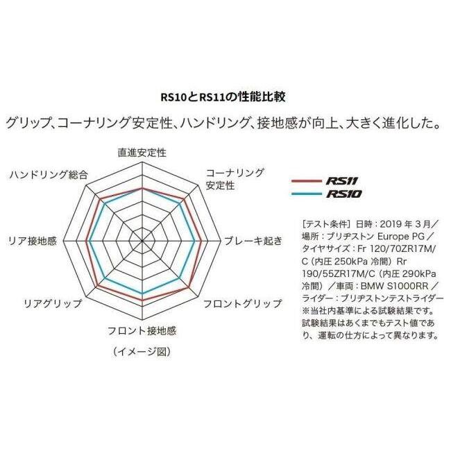 BRIDGESTONE ブリヂストン BATTLAX RACING STREET RS11 【180/55ZR17M/C (73W)TL】 バトラックス レーシング ストリート タイヤ オンロードタイヤ | BRIDGESTONE | 11