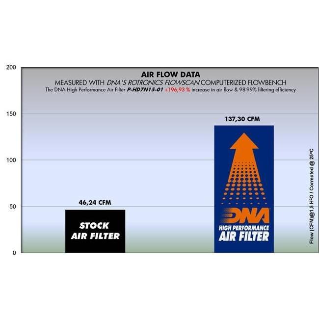 DNA ディーエヌエー モトフィルター XG500 STREET HARLEY-DAVIDSON ハーレーダビッドソン エアクリーナー・エアクリーナーエレメント 吸気関連 エンジン | DNA（バイク） | 01