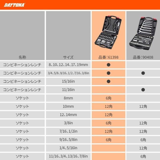 DAYTONA デイトナ インチ＆ミリ工具セット 52ピース セット工具_1