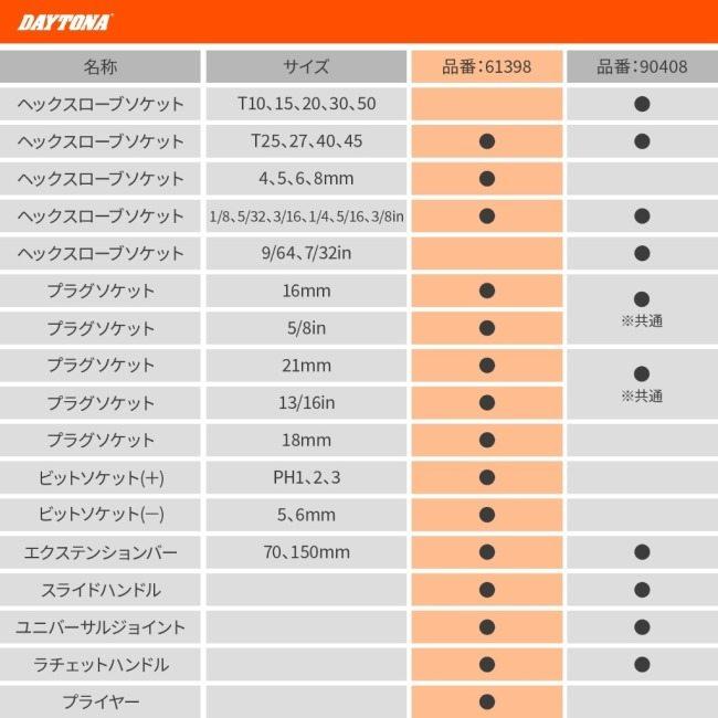 DAYTONA デイトナ インチ＆ミリ工具セット 52ピース セット工具_2
