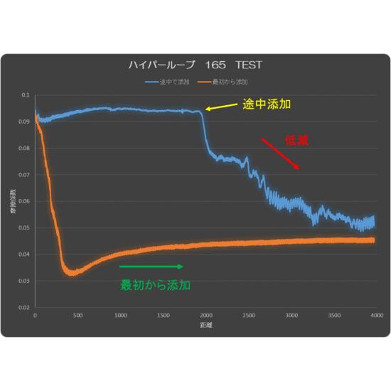Friction フリクション オイル添加剤 有機モリブデン系 ハイパールーブ165 1000g 摩擦低減剤 (エンジンオイル3-4リットル車換算20台分程度) オイル | フリクション | 04